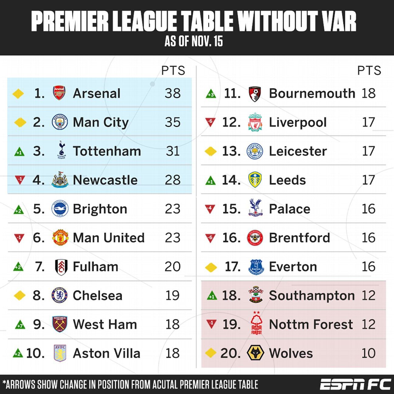 Premier League - How the Premier League table changed over