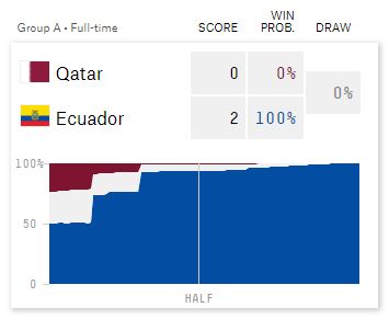 Guia do Bolão da Copa: duas classificações e uma eliminação histórica?  Probabilidades indicam domingão movimentado no Qatar - ESPN