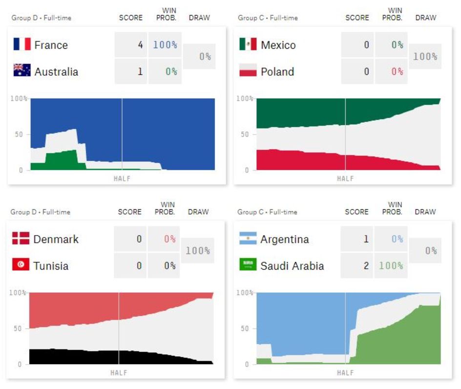 Guia do Bolão da Copa: duas classificações e uma eliminação histórica?  Probabilidades indicam domingão movimentado no Qatar - ESPN