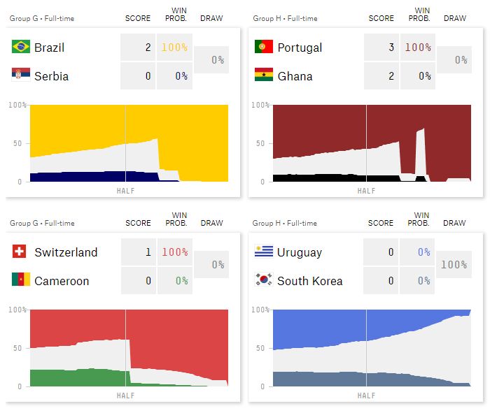 Guia do mata-mata da Copa do Mundo: Quem se classificou, horários