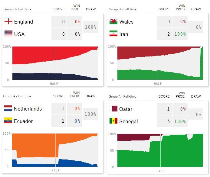 Guia do Bolão da Copa: duas classificações e uma eliminação histórica?  Probabilidades indicam domingão movimentado no Qatar - ESPN