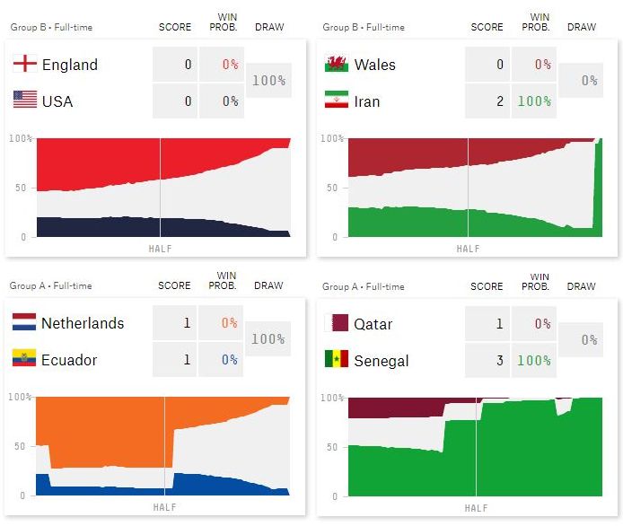 Os palpites para os jogos das quartas de final da Copa do Mundo do Catar