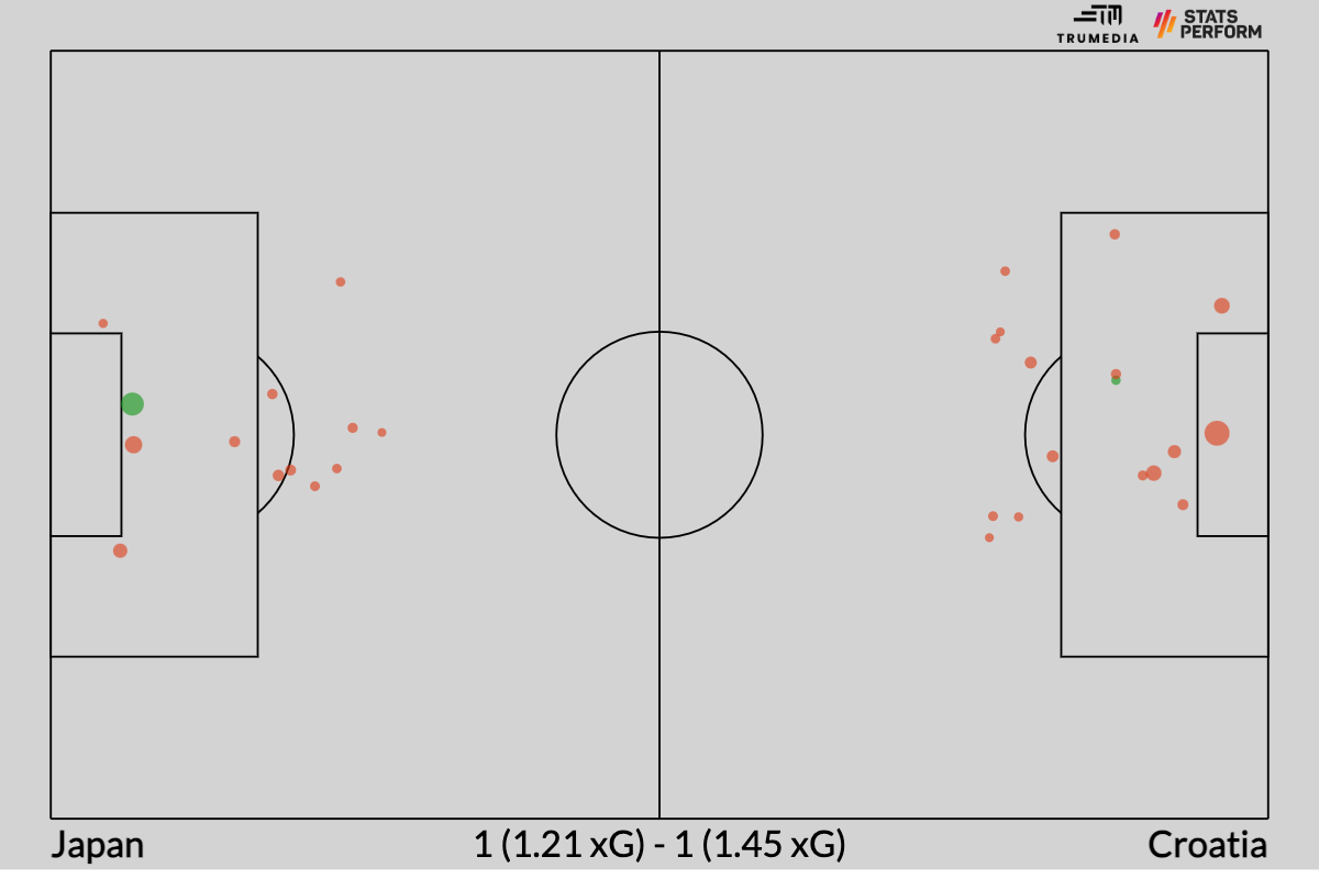 What is a penalty shootout and how does it work in the World Cup? 