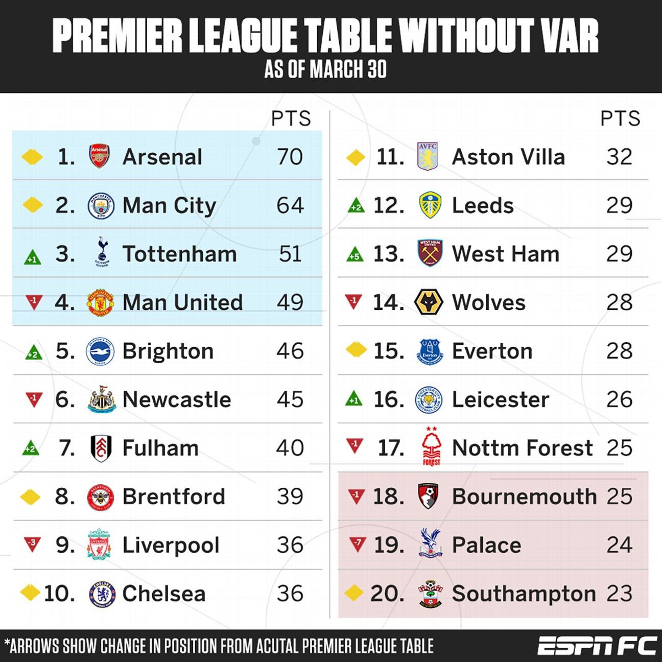 The Premier League Table Never Lies? Example of When It Did. Stats