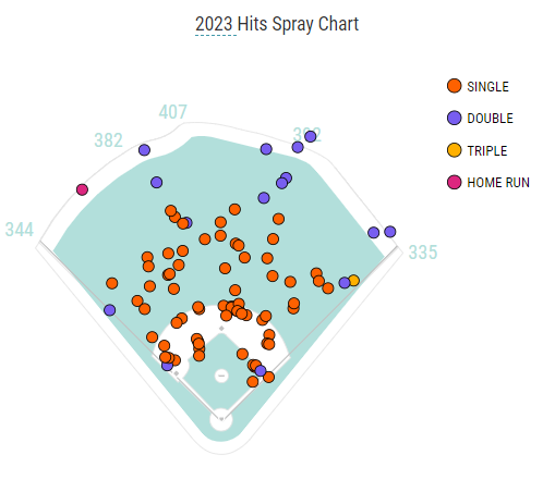 Miami Marlins: Luis Arraez drives the statheads nuts