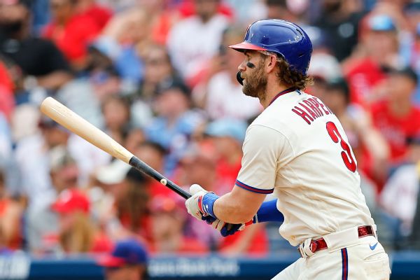 Phils' Harper halts 166 at-bat homerless drought