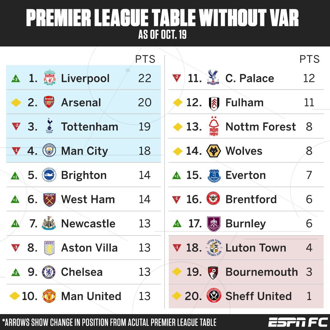 How much does the Premier League table normally change in the