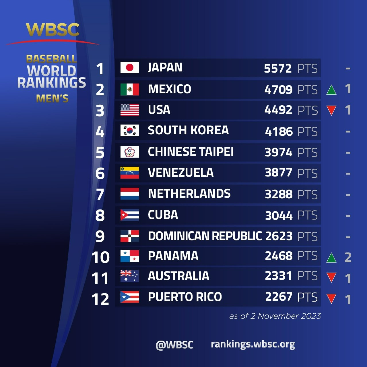 Novena México: La Selección Mexicana es cuarto lugar en el ranking de la  WBSC