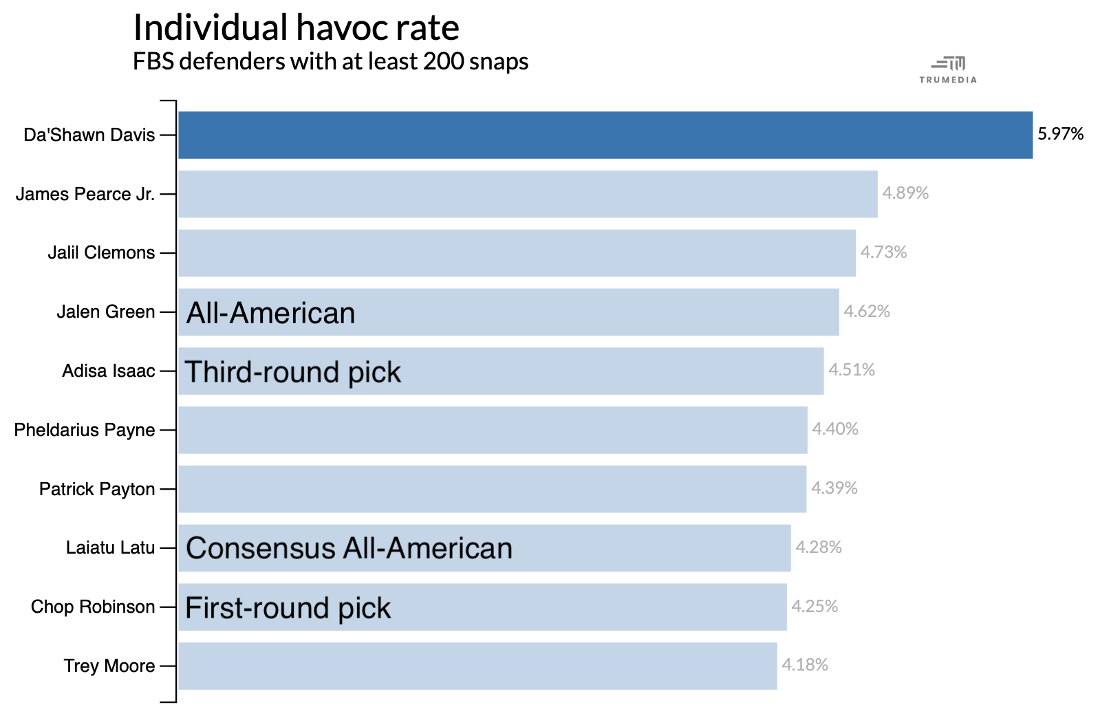 Da'Shawn Davis chart [1596x1028]