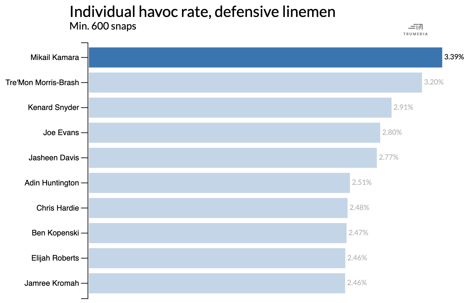 INLINE: Special - Kamara chart [1620x1036]