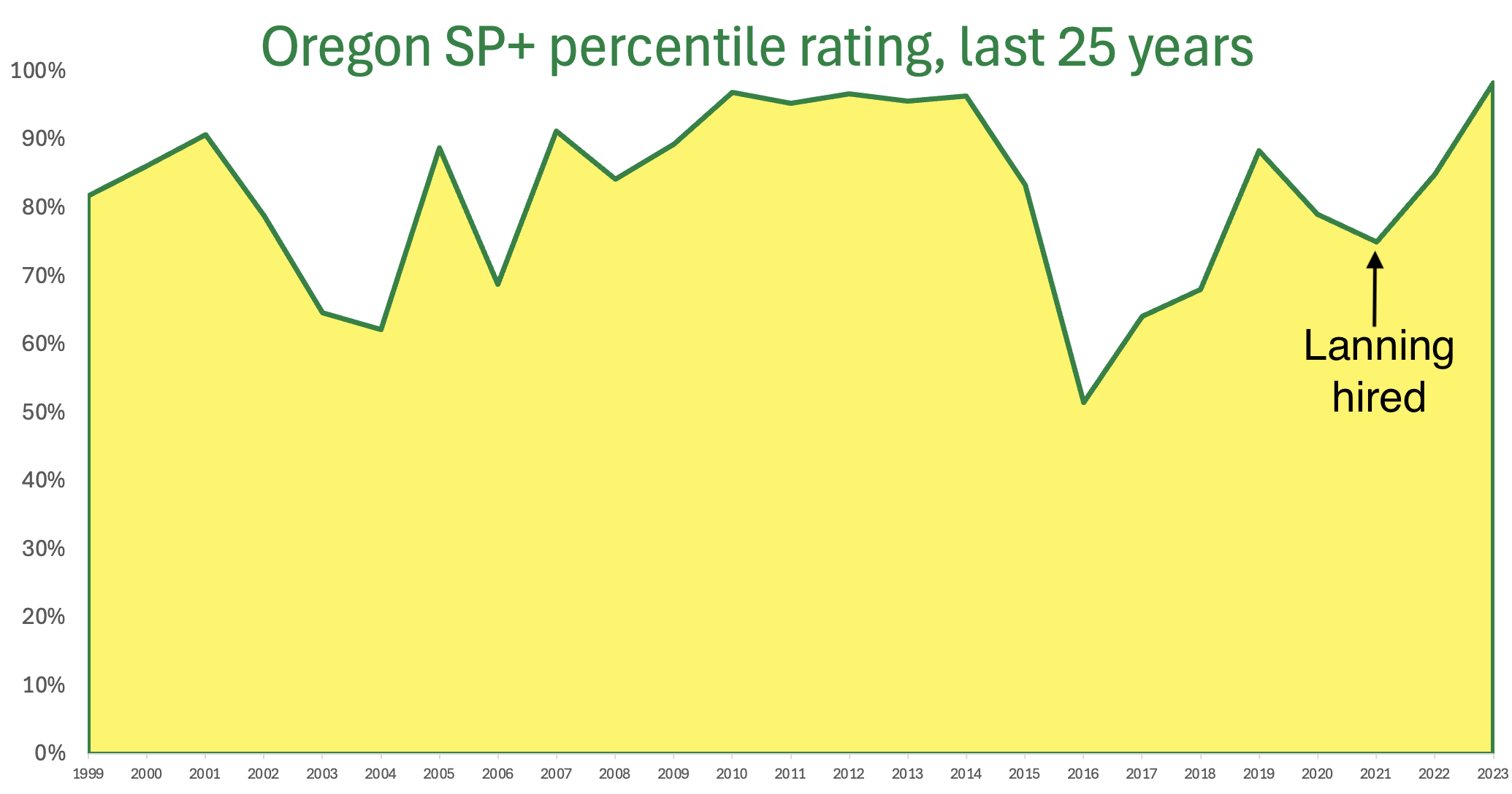 INLINE: Special - Oregon SP+ chart [2070x1088]