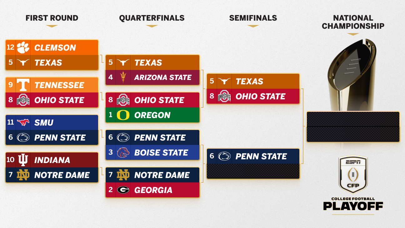 <a href="https://www.espn.com/college-football/story/_/id/43236218/college-football-playoff-semifinal-first-look-preview-2024" target="_blank">Can Texas slow down the Ohio State machine? Previewing the Cotton Bowl</a>