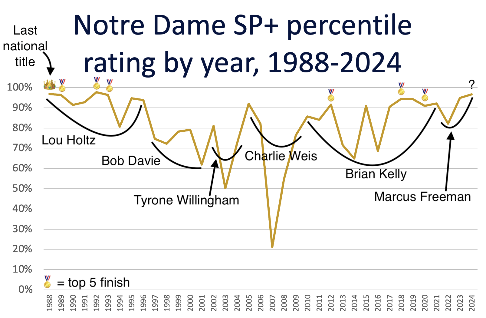 INLINE: Special - Notre Dame SP+ chart [1606x1050]