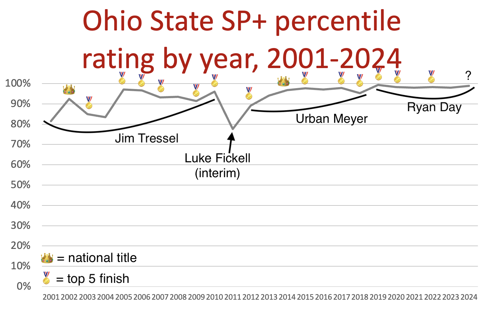 INLINE: Special - Ohio State SP+ chart [1592x1020]