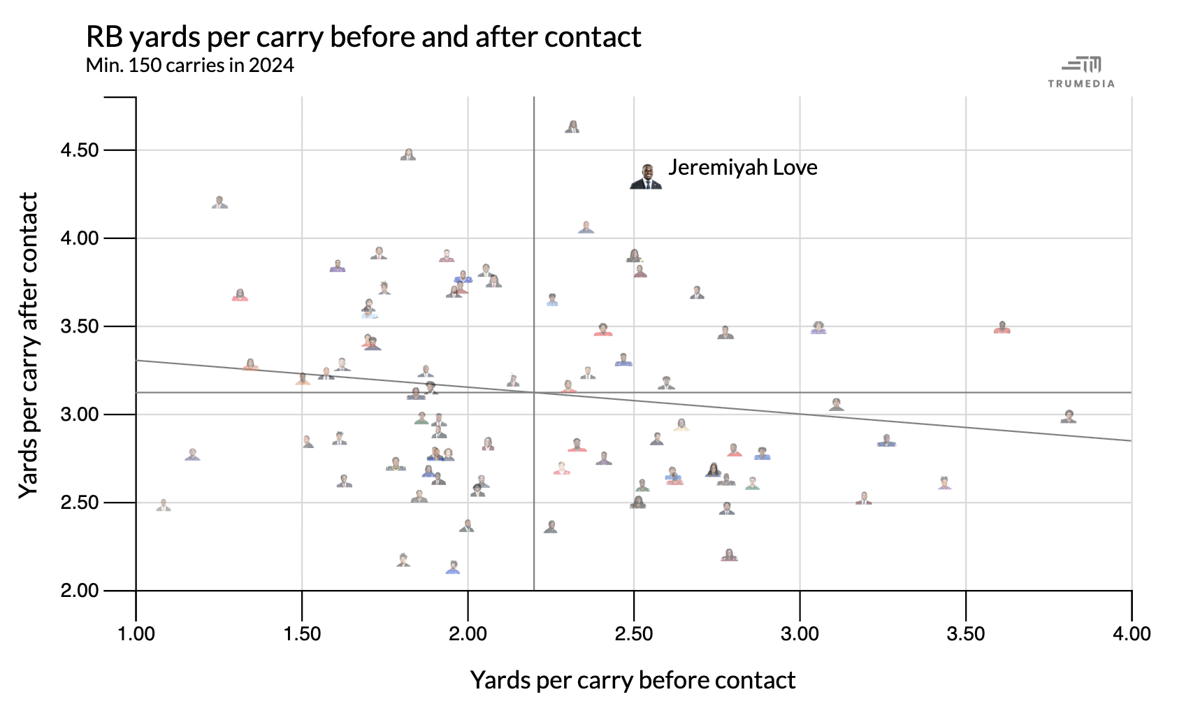 INLINE: Special - Notre Dame rushing chart [1684x1010]