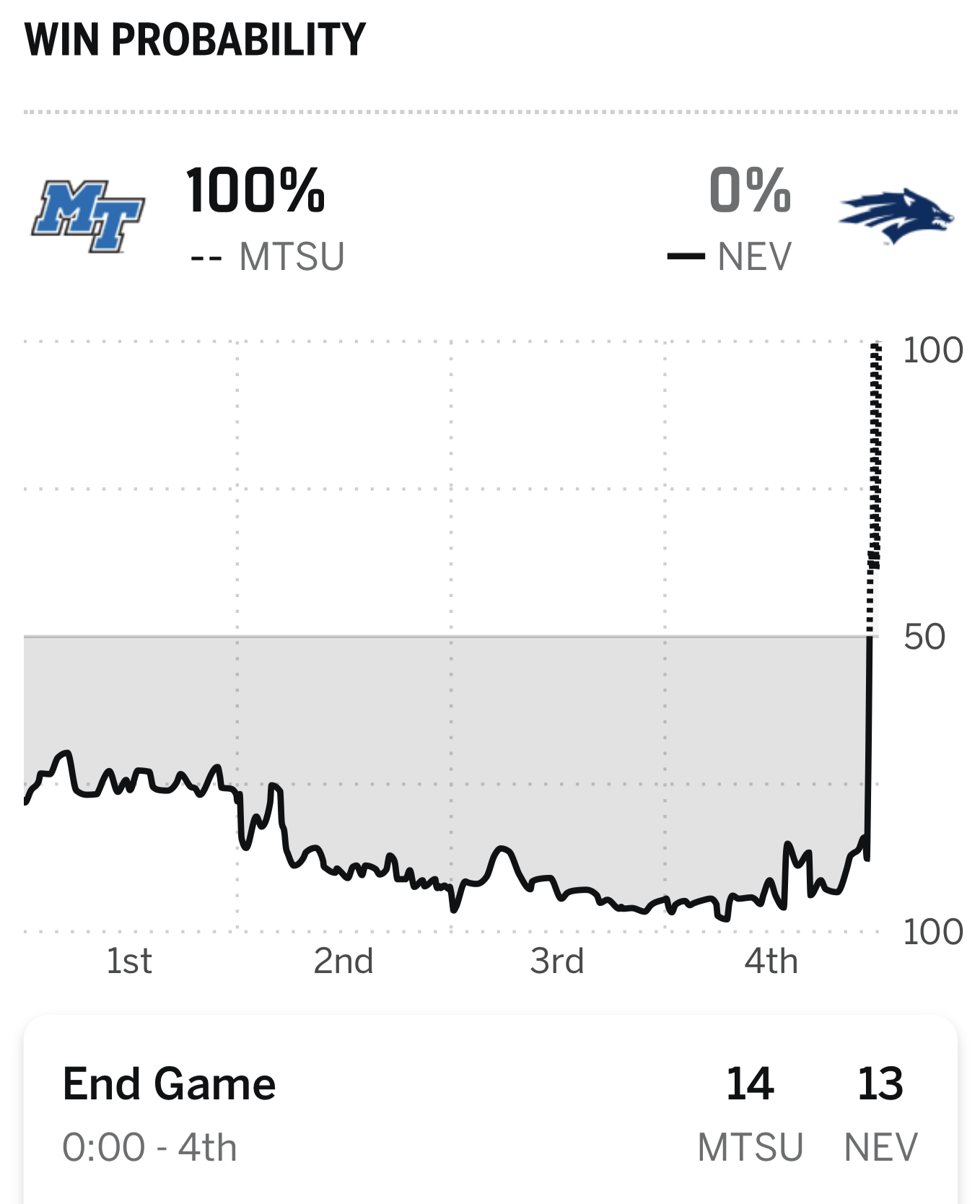 Middle Tennessee win probability [1358x1668]