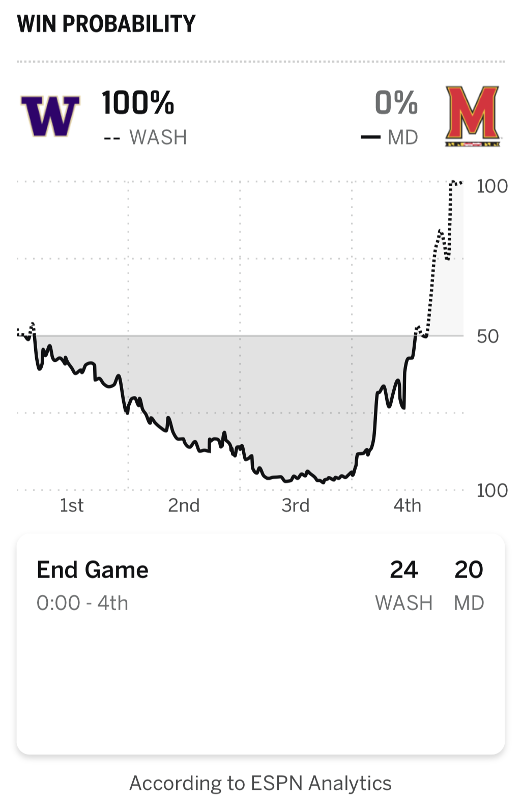 Washington win probability [1026x1574]