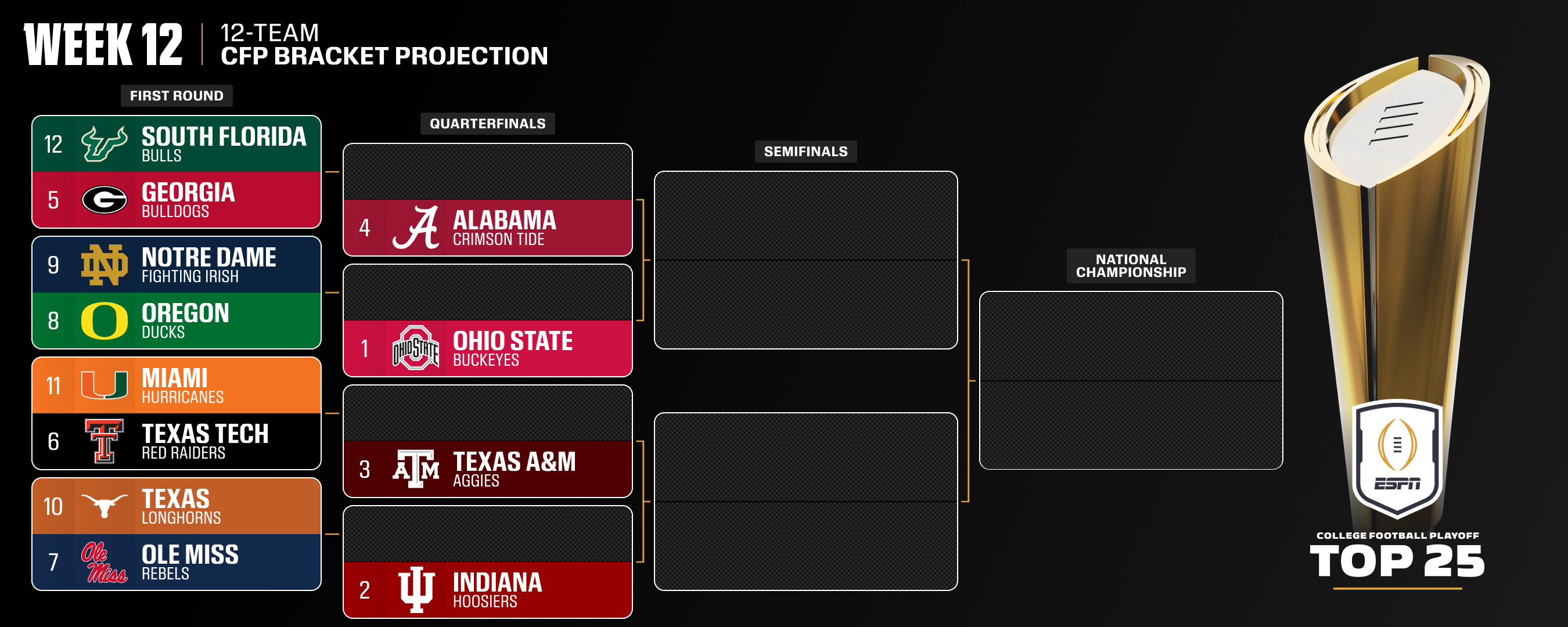 Ohio St., IU, Texas A&M, Alabama top CFP ranking