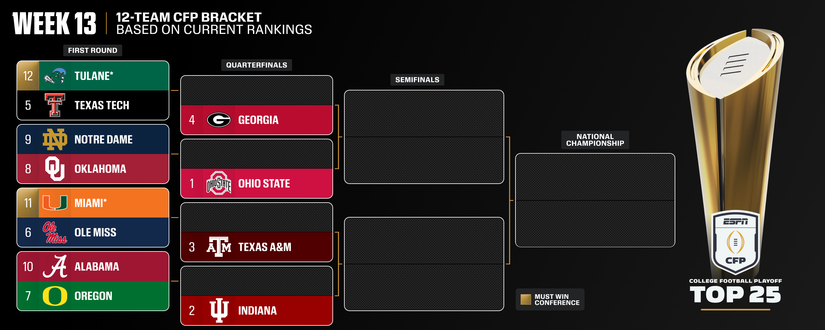 Top 3 of CFP unchanged; Tide drop, UGA to No. 4