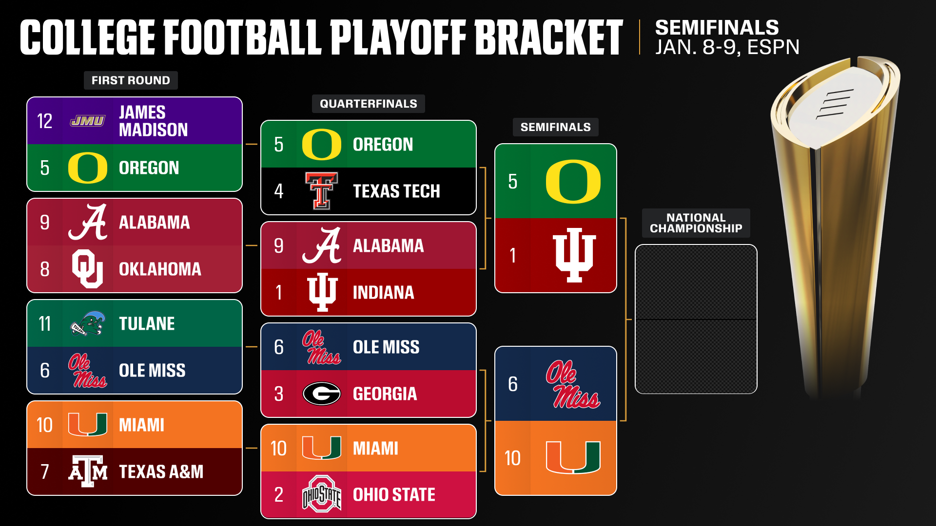 College Football Playoff 2025: Semifinal first look