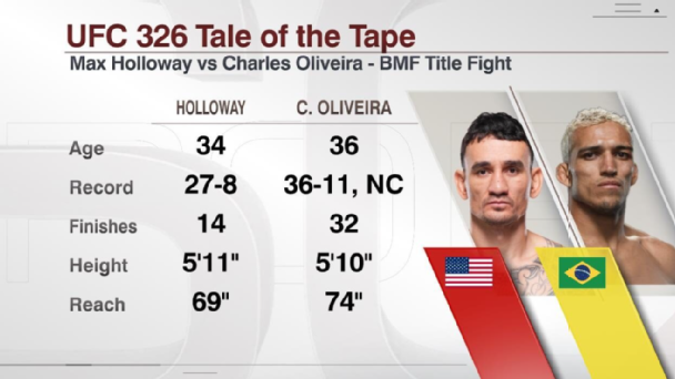 Holloway vs. Oliveira: UFC 326 BMF title credentials