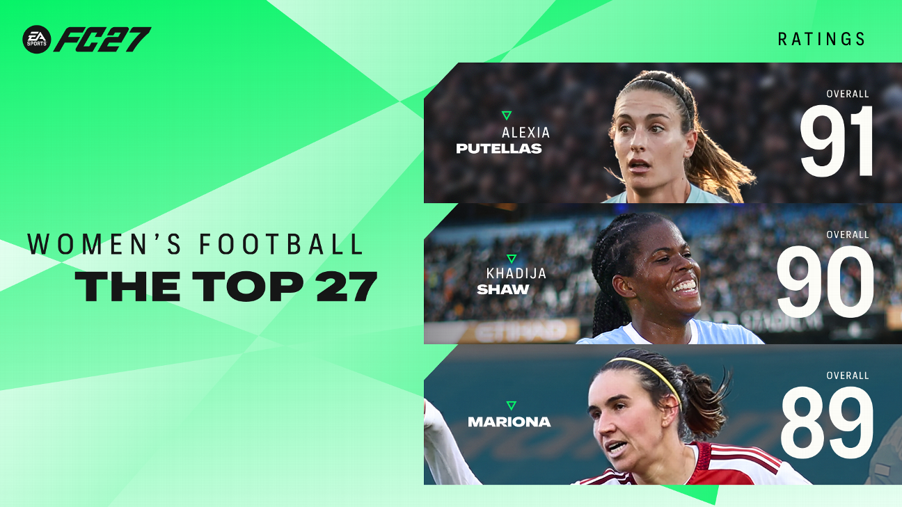 Erling Haaland และ Kylian Mbappé นำอันดับผู้เล่นชายเรต 91 ใน EA Sports FC 27