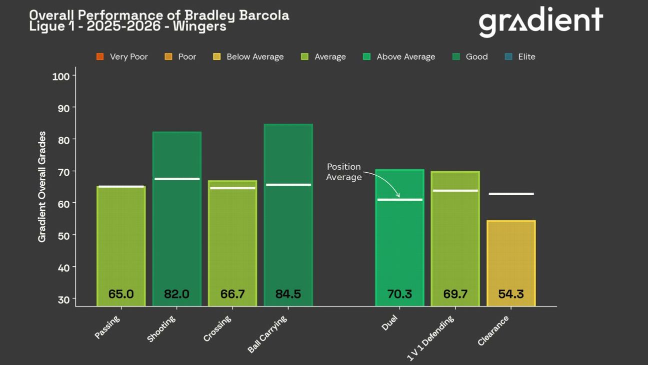 ภาพวิเคราะห์บทบาทของ Bradley Barcola ในแนวรุกลิเวอร์พูล