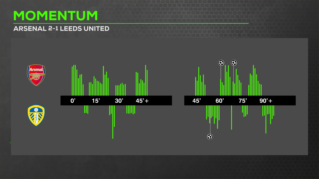 Arsenal v Leeds United momentum chart