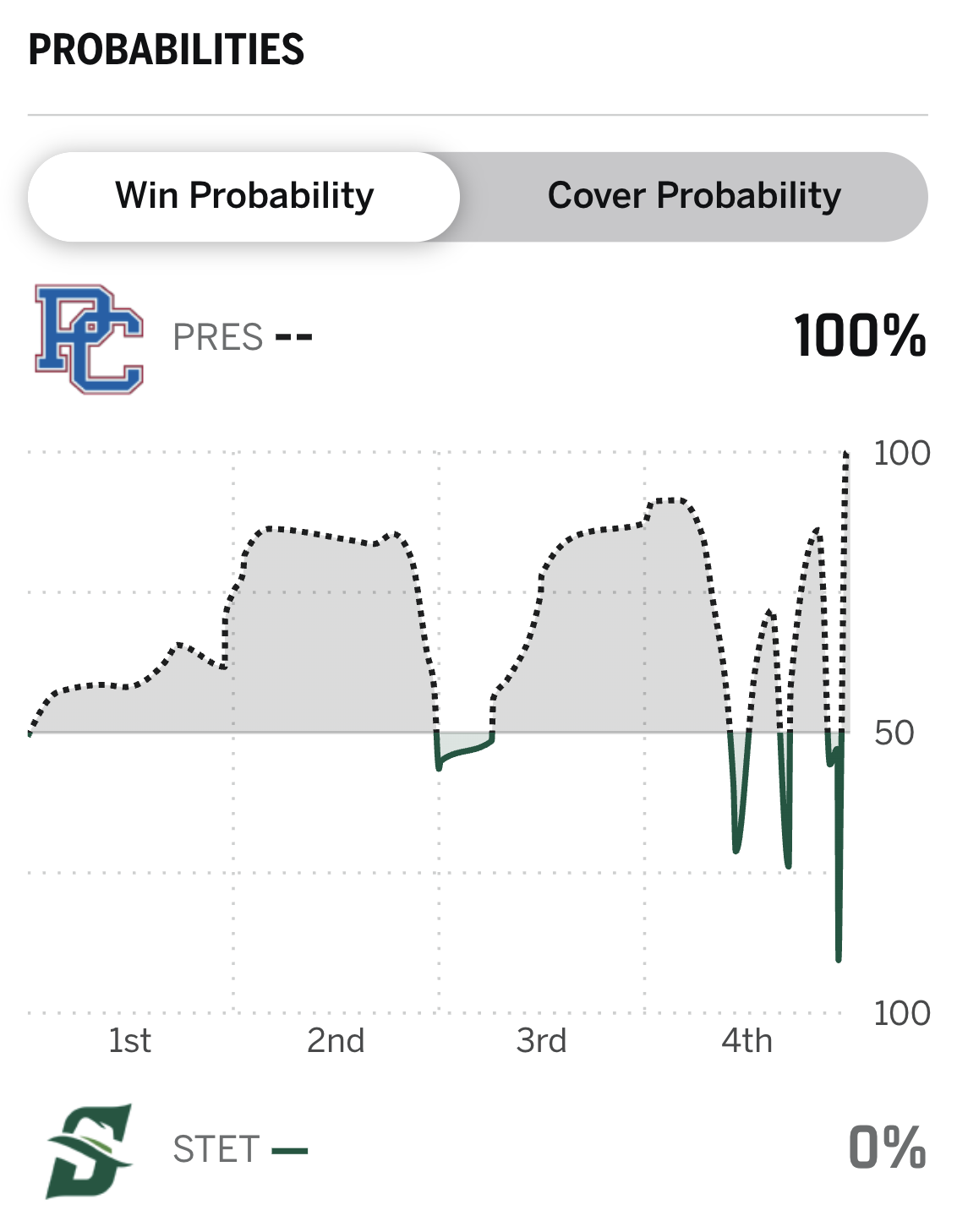 Presbyterian win prob
