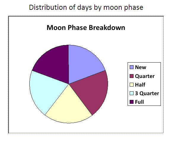 Moon Phase Fishing Chart